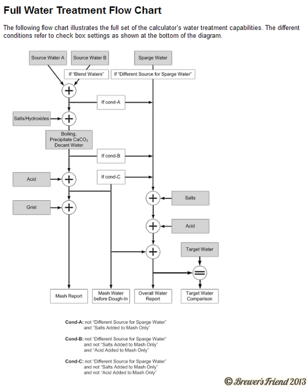 Mash Chemistry and Brewing Water Calculator