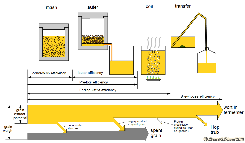 Brewing Grain Chart